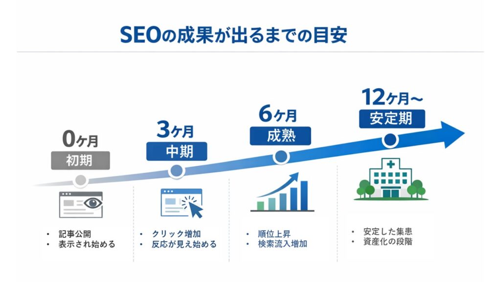 SEOの成果が出るまでの目安