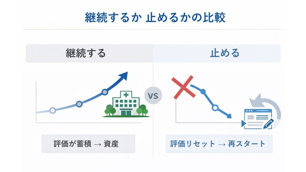 SEOを継続するか　止めるかの比較