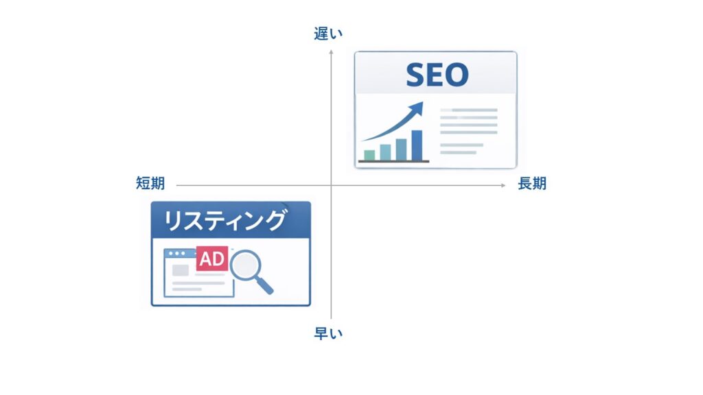 SEOとリスティング広告の時間×即効性のマトリクス