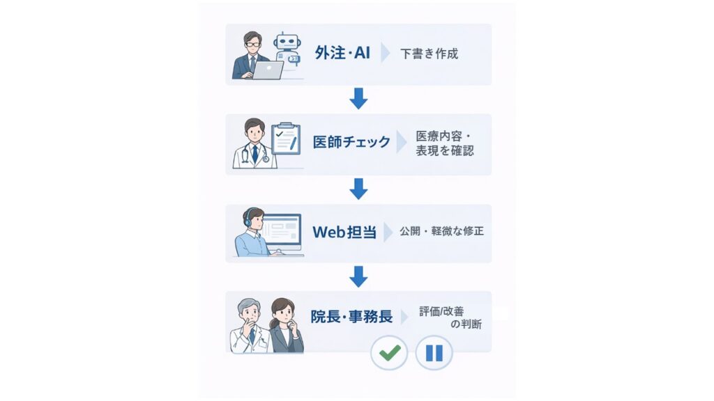 SEO体制の基本的な役割分担
